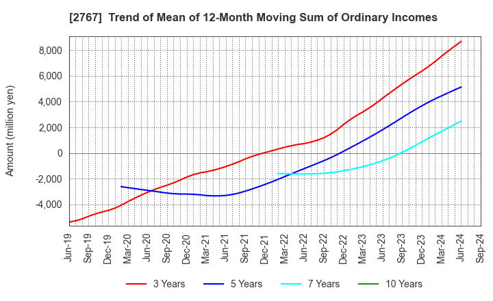 2767 TSUBURAYA FIELDS HOLDINGS INC.: Trend of Mean of 12-Month Moving Sum of Ordinary Incomes