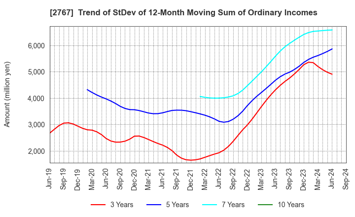 2767 TSUBURAYA FIELDS HOLDINGS INC.: Trend of StDev of 12-Month Moving Sum of Ordinary Incomes