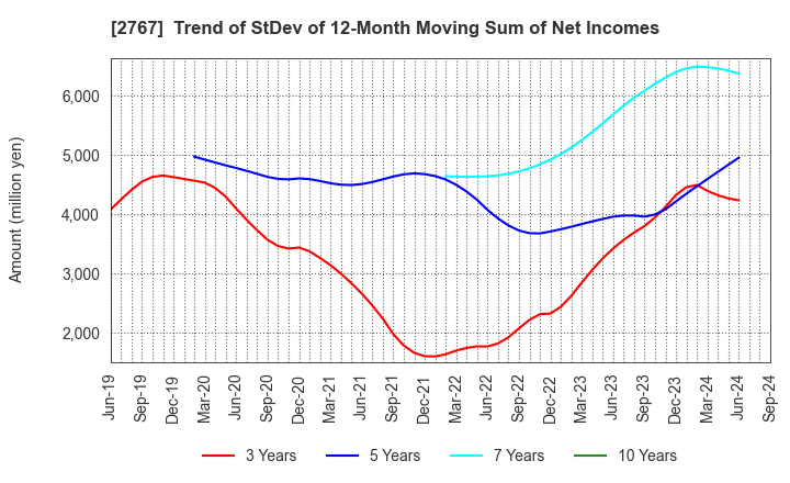 2767 TSUBURAYA FIELDS HOLDINGS INC.: Trend of StDev of 12-Month Moving Sum of Net Incomes