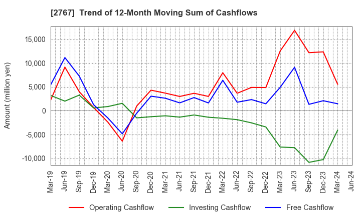 2767 TSUBURAYA FIELDS HOLDINGS INC.: Trend of 12-Month Moving Sum of Cashflows