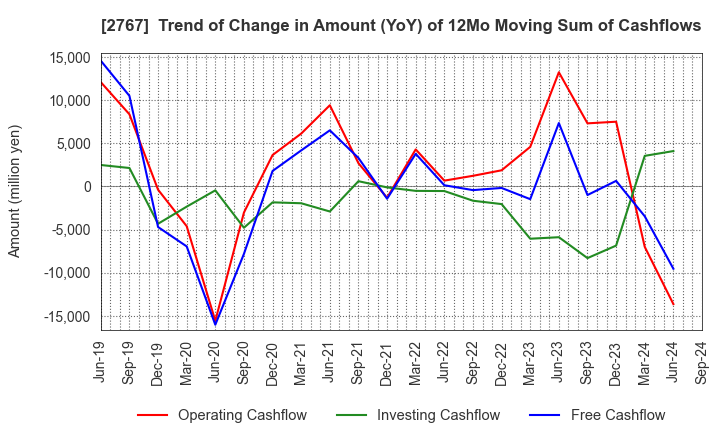 2767 TSUBURAYA FIELDS HOLDINGS INC.: Trend of Change in Amount (YoY) of 12Mo Moving Sum of Cashflows