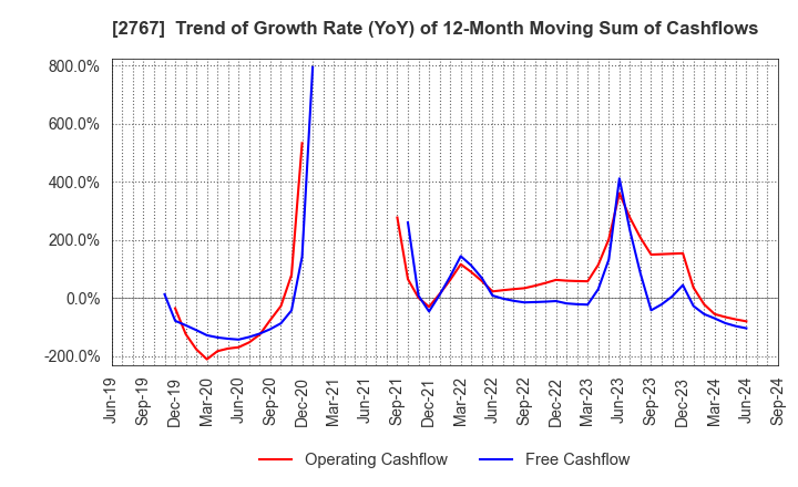 2767 TSUBURAYA FIELDS HOLDINGS INC.: Trend of Growth Rate (YoY) of 12-Month Moving Sum of Cashflows