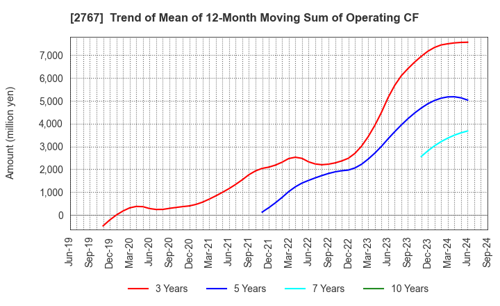 2767 TSUBURAYA FIELDS HOLDINGS INC.: Trend of Mean of 12-Month Moving Sum of Operating CF