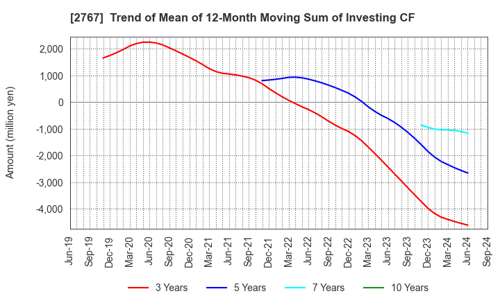 2767 TSUBURAYA FIELDS HOLDINGS INC.: Trend of Mean of 12-Month Moving Sum of Investing CF