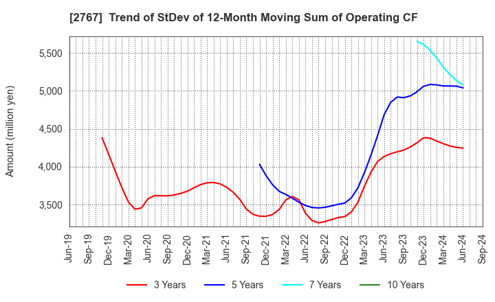 2767 TSUBURAYA FIELDS HOLDINGS INC.: Trend of StDev of 12-Month Moving Sum of Operating CF