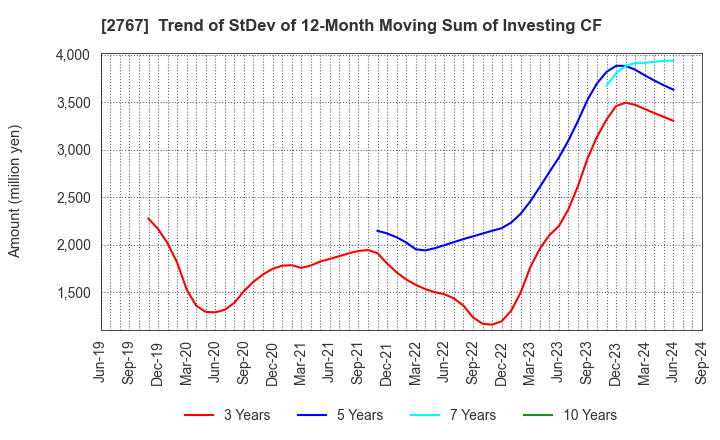 2767 TSUBURAYA FIELDS HOLDINGS INC.: Trend of StDev of 12-Month Moving Sum of Investing CF