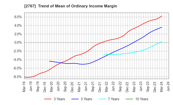 2767 TSUBURAYA FIELDS HOLDINGS INC.: Trend of Mean of Ordinary Income Margin