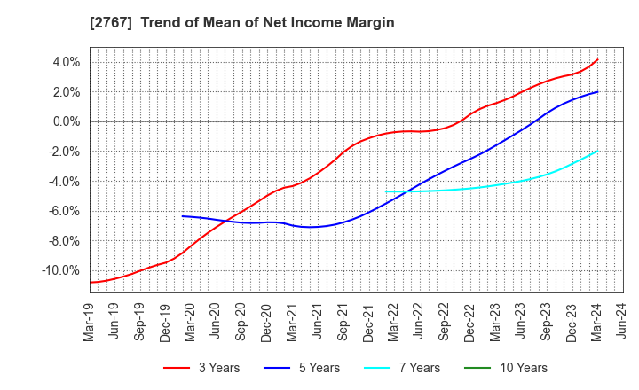 2767 TSUBURAYA FIELDS HOLDINGS INC.: Trend of Mean of Net Income Margin