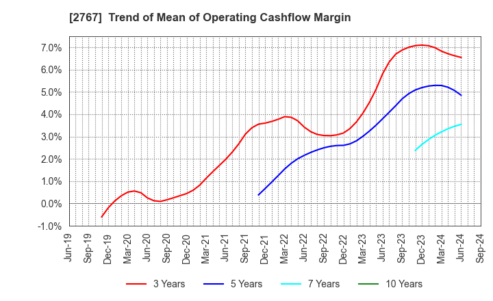 2767 TSUBURAYA FIELDS HOLDINGS INC.: Trend of Mean of Operating Cashflow Margin