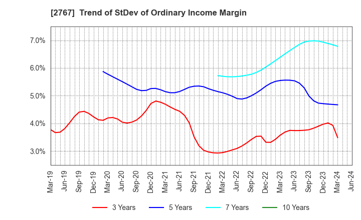 2767 TSUBURAYA FIELDS HOLDINGS INC.: Trend of StDev of Ordinary Income Margin