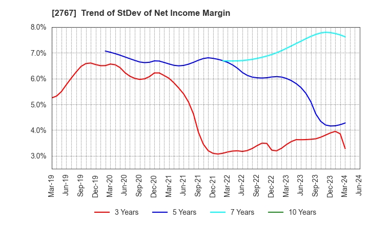 2767 TSUBURAYA FIELDS HOLDINGS INC.: Trend of StDev of Net Income Margin