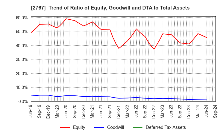 2767 TSUBURAYA FIELDS HOLDINGS INC.: Trend of Ratio of Equity, Goodwill and DTA to Total Assets