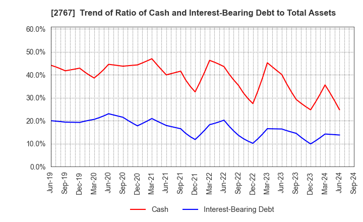 2767 TSUBURAYA FIELDS HOLDINGS INC.: Trend of Ratio of Cash and Interest-Bearing Debt to Total Assets