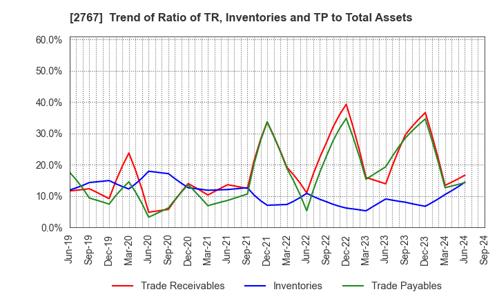 2767 TSUBURAYA FIELDS HOLDINGS INC.: Trend of Ratio of TR, Inventories and TP to Total Assets