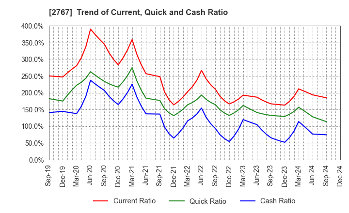 2767 TSUBURAYA FIELDS HOLDINGS INC.: Trend of Current, Quick and Cash Ratio