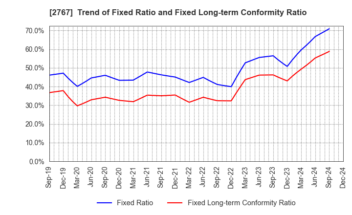 2767 TSUBURAYA FIELDS HOLDINGS INC.: Trend of Fixed Ratio and Fixed Long-term Conformity Ratio