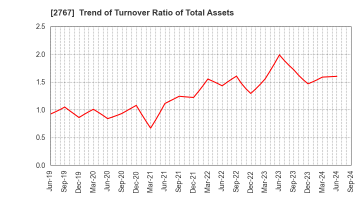 2767 TSUBURAYA FIELDS HOLDINGS INC.: Trend of Turnover Ratio of Total Assets