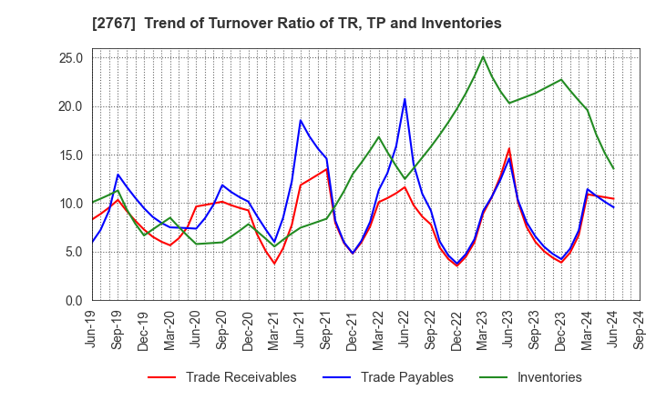 2767 TSUBURAYA FIELDS HOLDINGS INC.: Trend of Turnover Ratio of TR, TP and Inventories