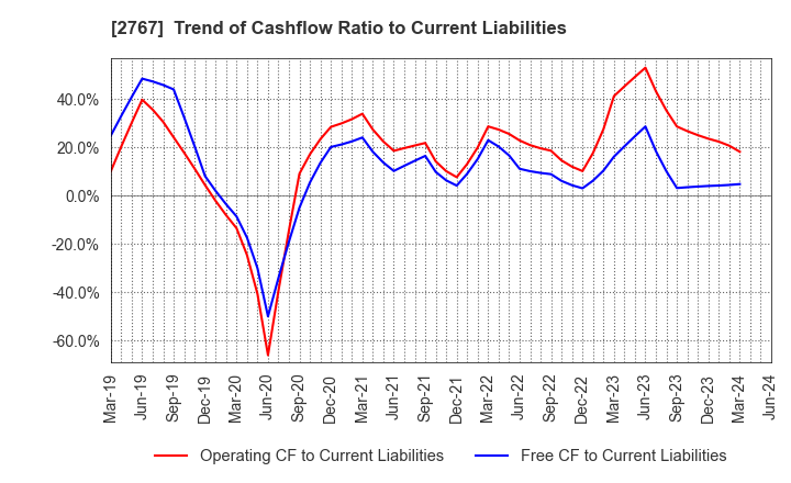 2767 TSUBURAYA FIELDS HOLDINGS INC.: Trend of Cashflow Ratio to Current Liabilities