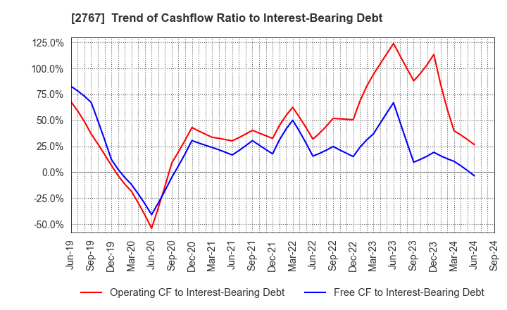 2767 TSUBURAYA FIELDS HOLDINGS INC.: Trend of Cashflow Ratio to Interest-Bearing Debt