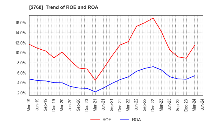 2768 Sojitz Corporation: Trend of ROE and ROA