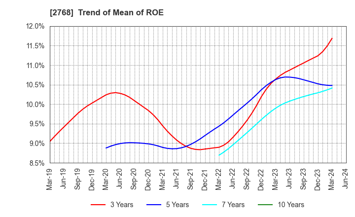 2768 Sojitz Corporation: Trend of Mean of ROE