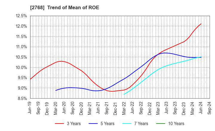 2768 Sojitz Corporation: Trend of Mean of ROE