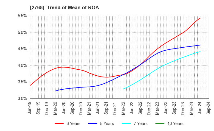 2768 Sojitz Corporation: Trend of Mean of ROA