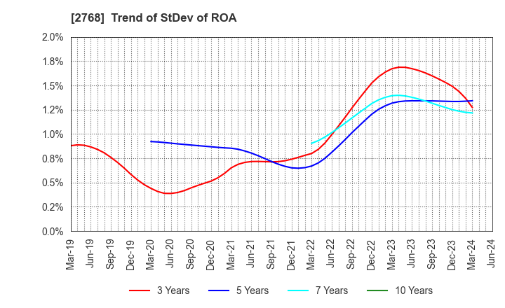 2768 Sojitz Corporation: Trend of StDev of ROA
