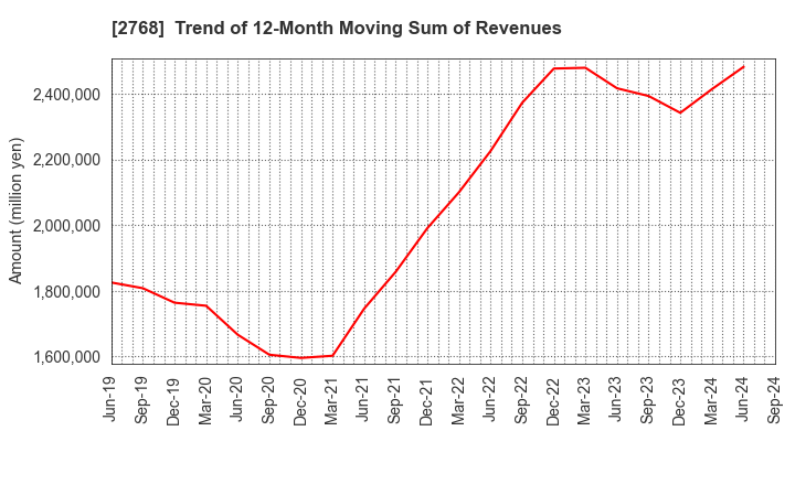 2768 Sojitz Corporation: Trend of 12-Month Moving Sum of Revenues