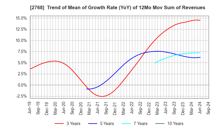 2768 Sojitz Corporation: Trend of Mean of Growth Rate (YoY) of 12Mo Mov Sum of Revenues