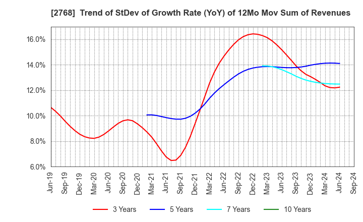 2768 Sojitz Corporation: Trend of StDev of Growth Rate (YoY) of 12Mo Mov Sum of Revenues