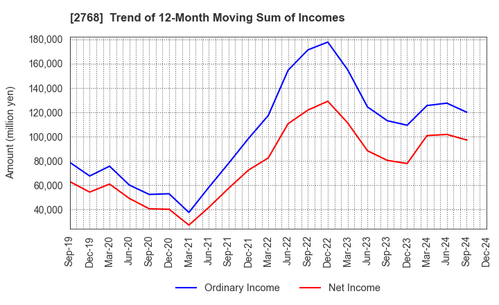 2768 Sojitz Corporation: Trend of 12-Month Moving Sum of Incomes