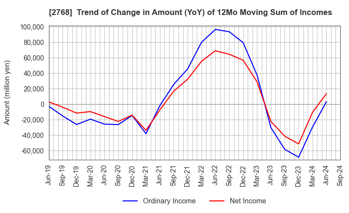 2768 Sojitz Corporation: Trend of Change in Amount (YoY) of 12Mo Moving Sum of Incomes