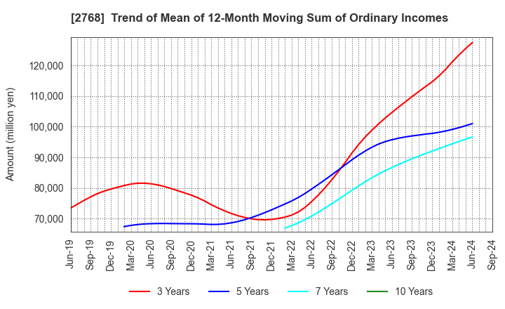 2768 Sojitz Corporation: Trend of Mean of 12-Month Moving Sum of Ordinary Incomes