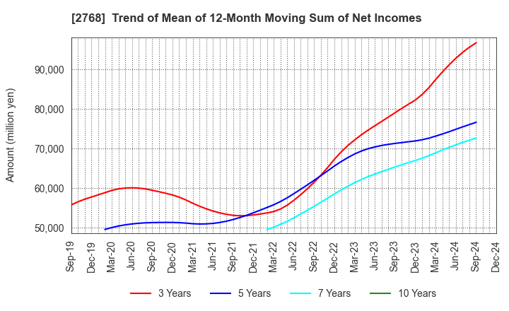 2768 Sojitz Corporation: Trend of Mean of 12-Month Moving Sum of Net Incomes