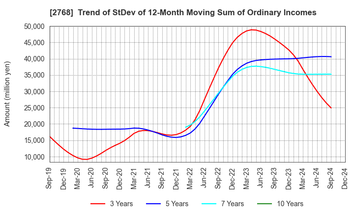 2768 Sojitz Corporation: Trend of StDev of 12-Month Moving Sum of Ordinary Incomes