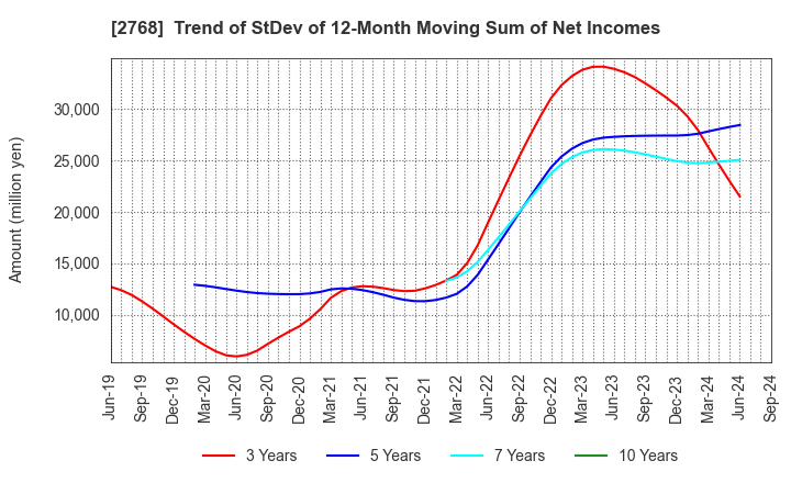 2768 Sojitz Corporation: Trend of StDev of 12-Month Moving Sum of Net Incomes