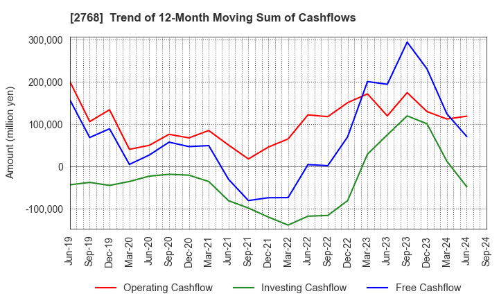 2768 Sojitz Corporation: Trend of 12-Month Moving Sum of Cashflows