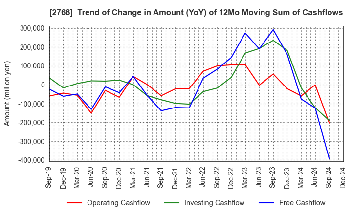 2768 Sojitz Corporation: Trend of Change in Amount (YoY) of 12Mo Moving Sum of Cashflows