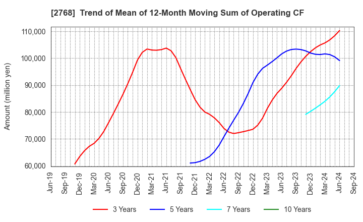 2768 Sojitz Corporation: Trend of Mean of 12-Month Moving Sum of Operating CF