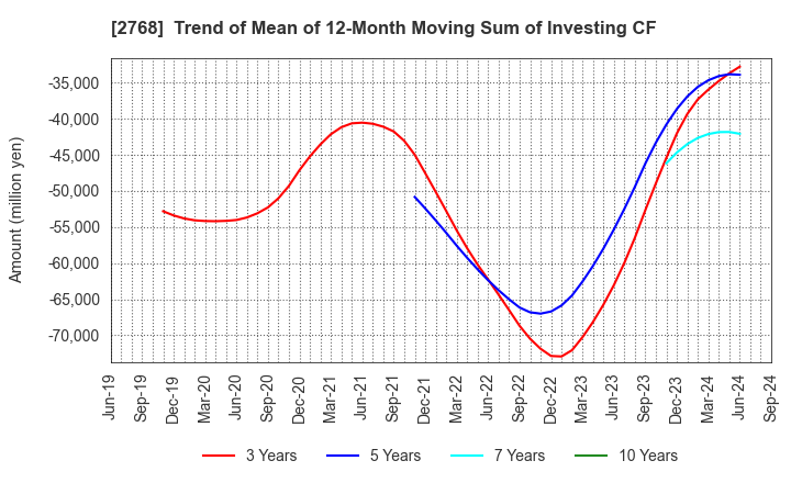 2768 Sojitz Corporation: Trend of Mean of 12-Month Moving Sum of Investing CF