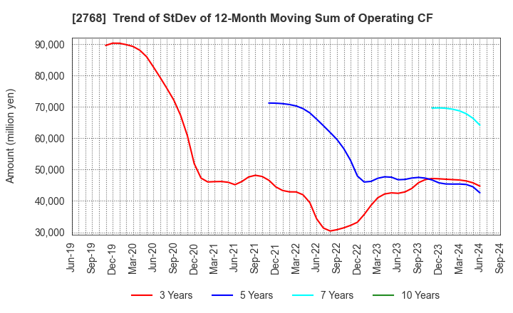 2768 Sojitz Corporation: Trend of StDev of 12-Month Moving Sum of Operating CF