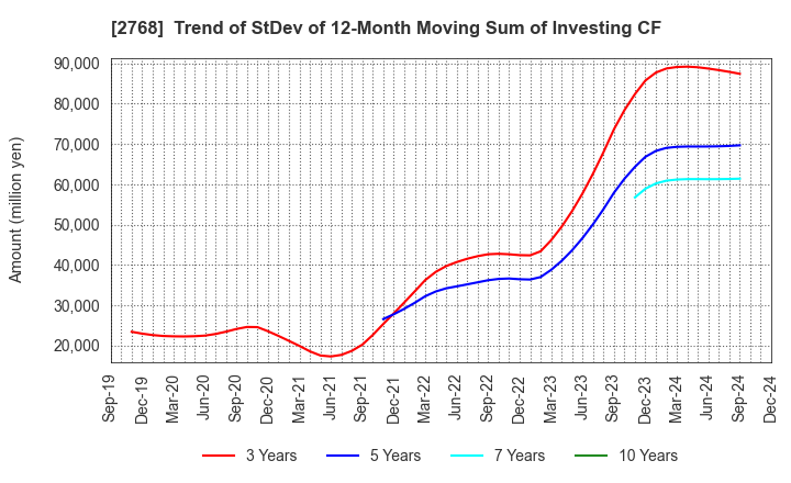 2768 Sojitz Corporation: Trend of StDev of 12-Month Moving Sum of Investing CF