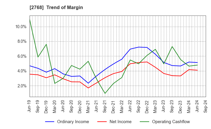 2768 Sojitz Corporation: Trend of Margin