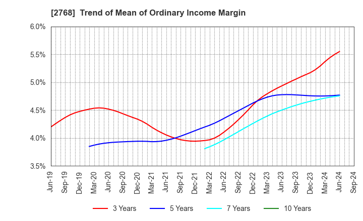 2768 Sojitz Corporation: Trend of Mean of Ordinary Income Margin