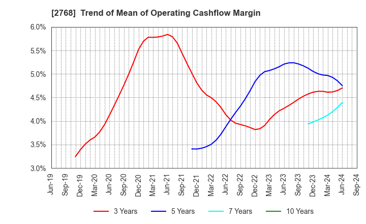 2768 Sojitz Corporation: Trend of Mean of Operating Cashflow Margin