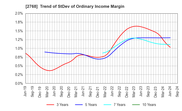 2768 Sojitz Corporation: Trend of StDev of Ordinary Income Margin