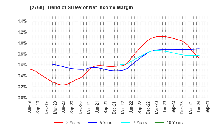 2768 Sojitz Corporation: Trend of StDev of Net Income Margin
