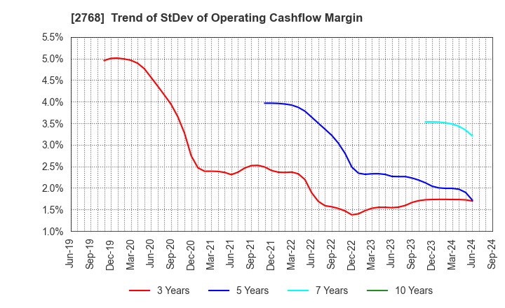 2768 Sojitz Corporation: Trend of StDev of Operating Cashflow Margin